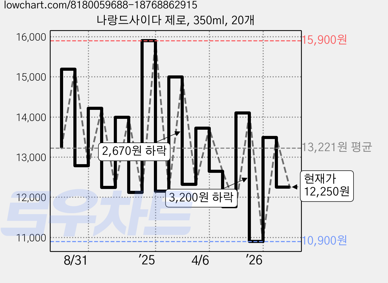 나랑드사이다 제로, 350ml, 20개 가격 변동 차트, 현재가 12,250원, 관측 최저가 10,900원