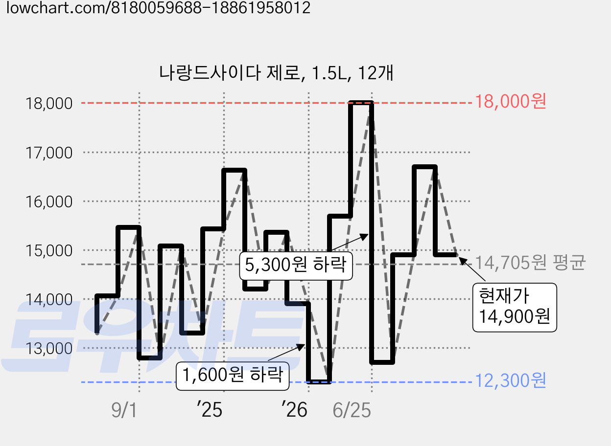 나랑드사이다 제로, 1.5L, 12개 가격 변동 차트, 현재가 14,900원, 관측 최저가 12,300원