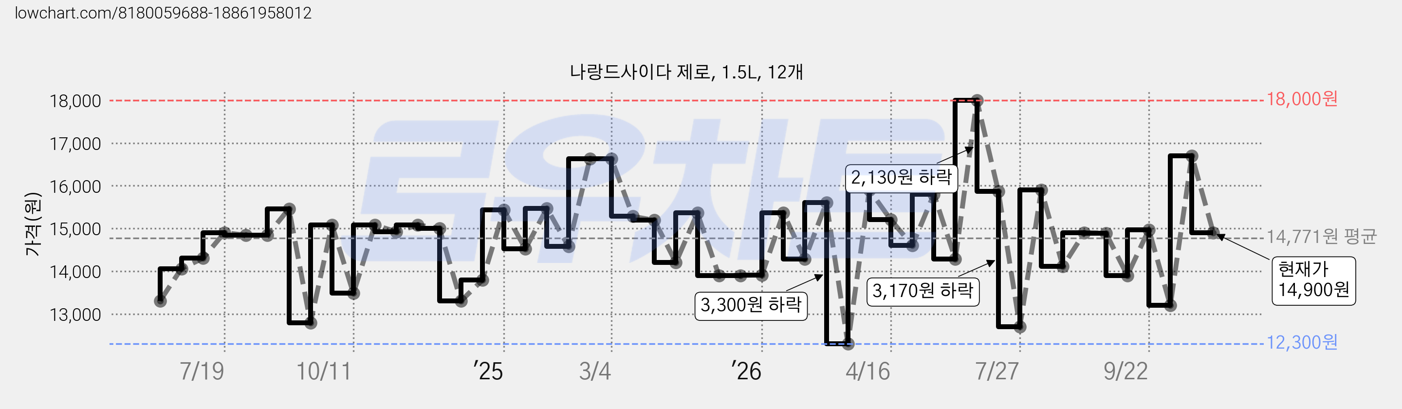나랑드사이다 제로, 1.5L, 12개 가격 변동 차트, 현재가 14,900원, 관측 최저가 12,300원