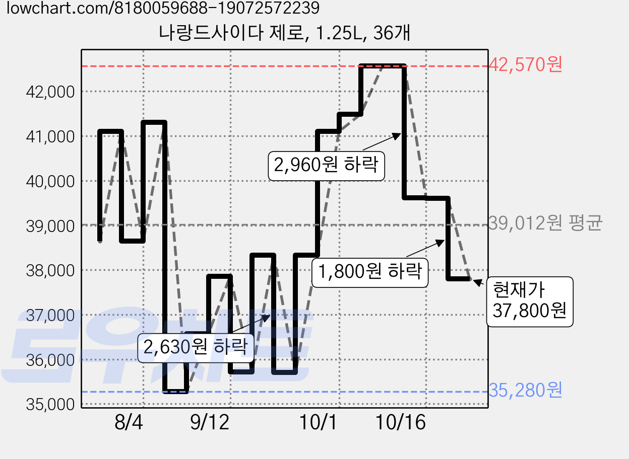 나랑드사이다 제로, 1.25L, 36개 가격 변동 차트, 현재가 37,800원, 관측 최저가 34,920원