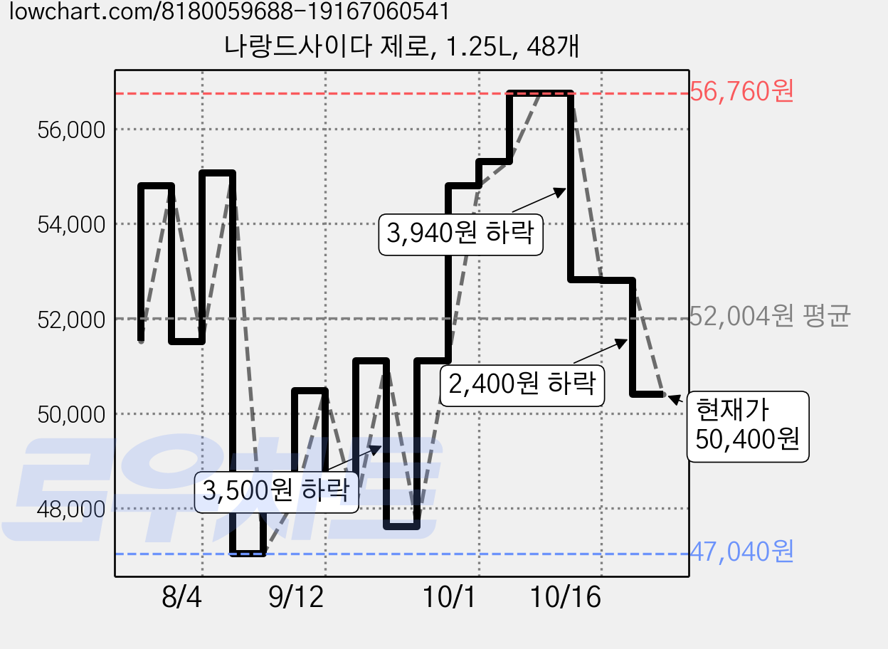 나랑드사이다 제로, 1.25L, 48개 가격 변동 차트, 현재가 46,560원, 역대최저가