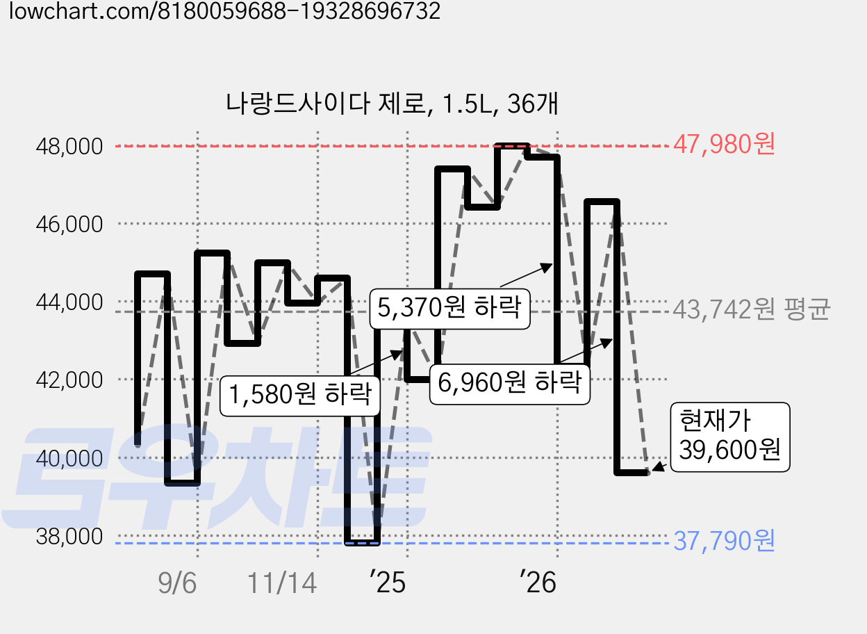나랑드사이다 제로, 1.5L, 36개 가격 변동 차트, 현재가 39,600원, 관측 최저가 32,440원