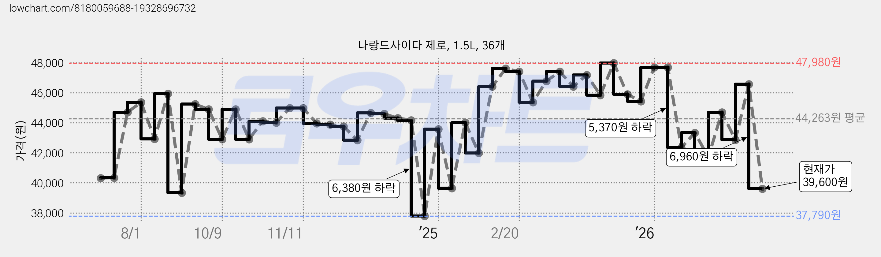 나랑드사이다 제로, 1.5L, 36개 가격 변동 차트, 현재가 39,600원, 관측 최저가 32,440원