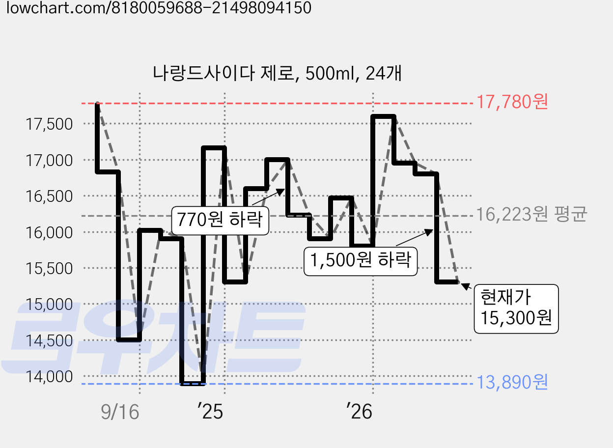 나랑드사이다 제로, 500ml, 24개 가격 변동 차트, 현재가 15,300원, 관측 최저가 13,890원
