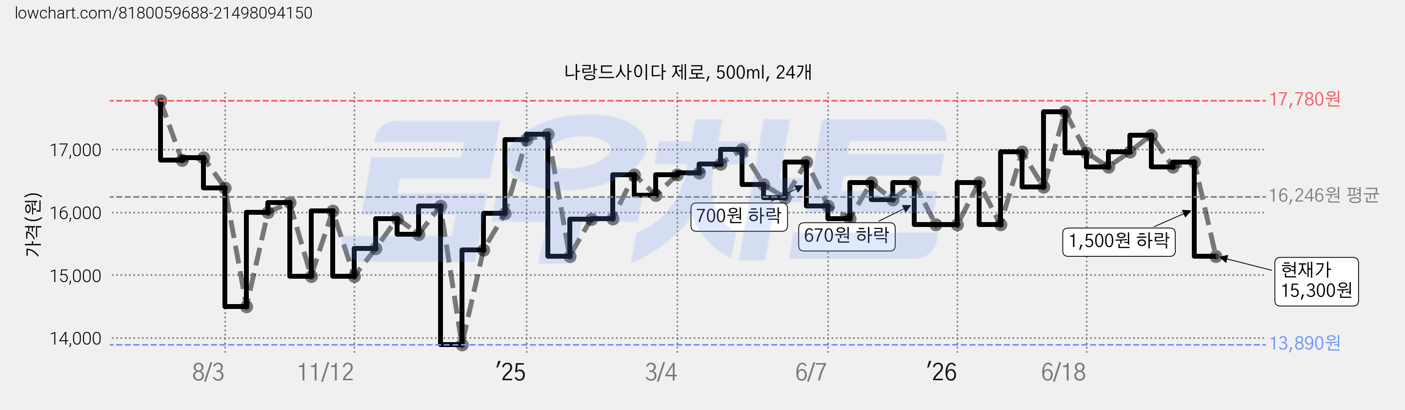 나랑드사이다 제로, 500ml, 24개 가격 변동 차트, 현재가 15,300원, 관측 최저가 13,890원