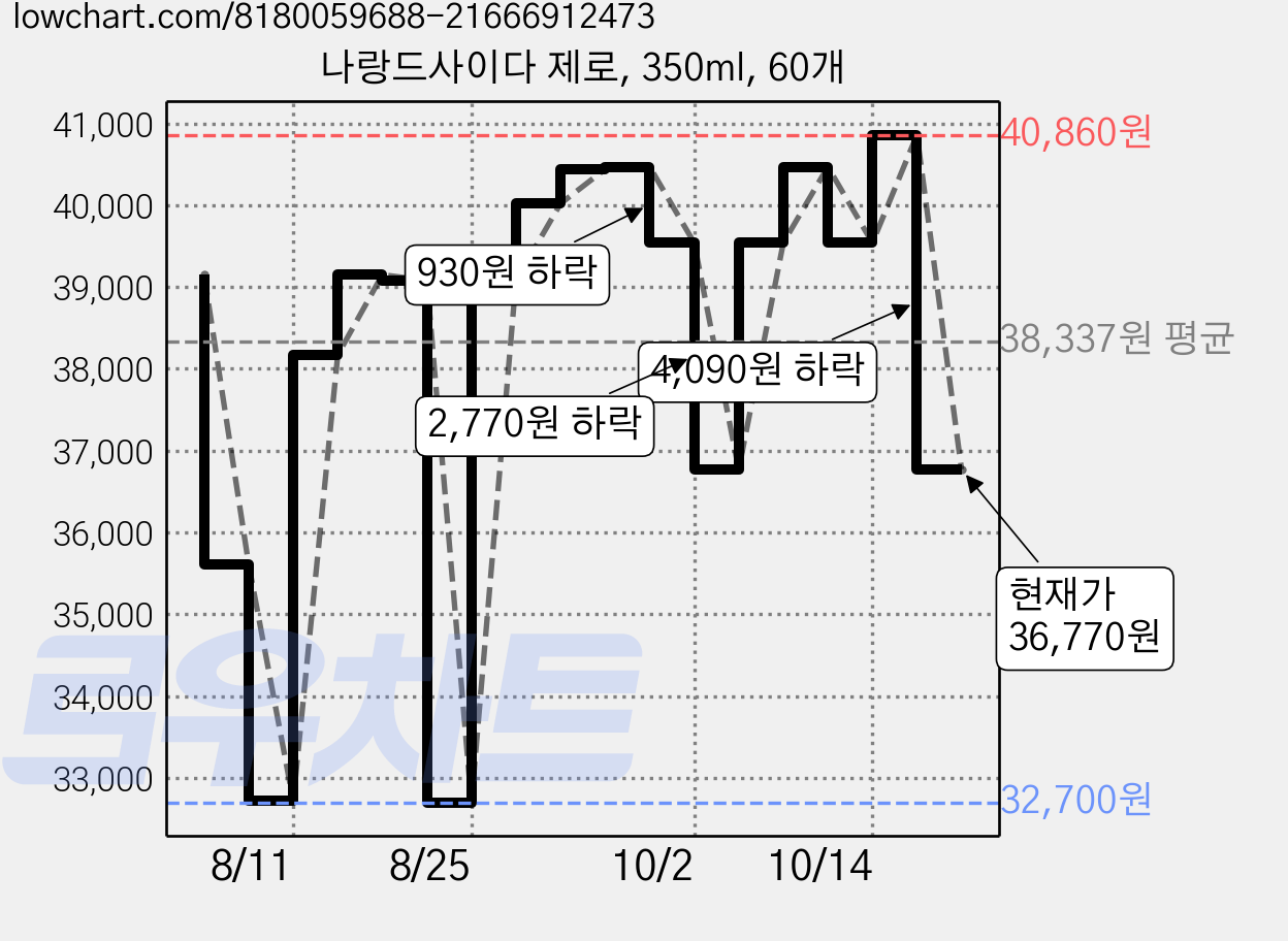 나랑드사이다 제로, 350ml, 60개 가격 변동 차트, 현재가 36,770원, 관측 최저가 32,700원