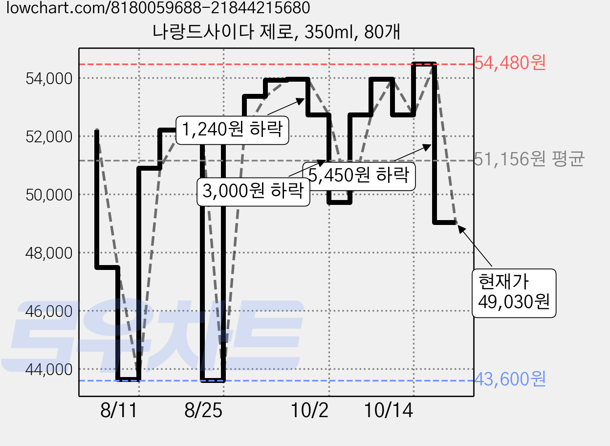 나랑드사이다 제로, 350ml, 80개 가격 변동 차트, 현재가 49,030원, 관측 최저가 43,600원