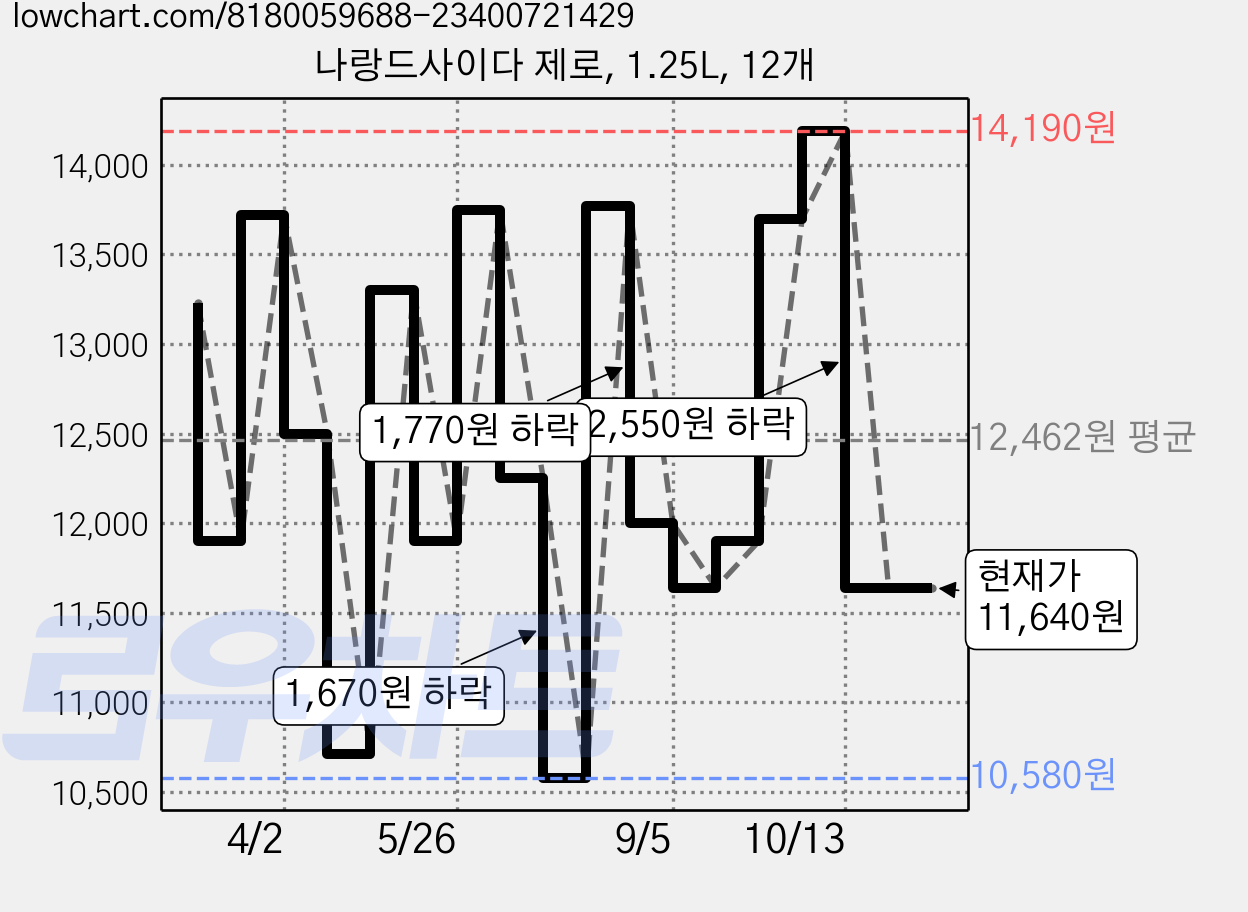 나랑드사이다 제로, 1.25L, 12개 가격 변동 차트, 현재가 11,640원, 관측 최저가 10,580원