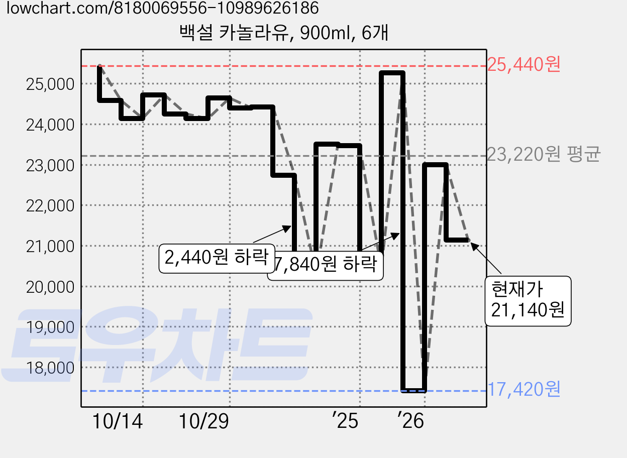 백설 카놀라유, 900ml, 6개 가격 변동 차트, 현재가 21,140원, 관측 최저가 17,420원