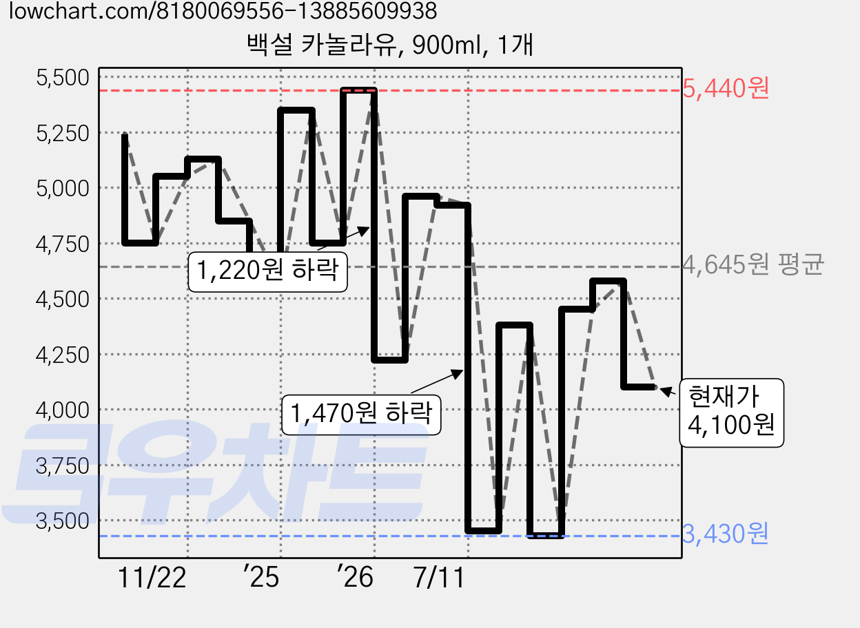 백설 카놀라유, 900ml, 1개 가격 변동 차트, 현재가 4,100원, 관측 최저가 3,430원