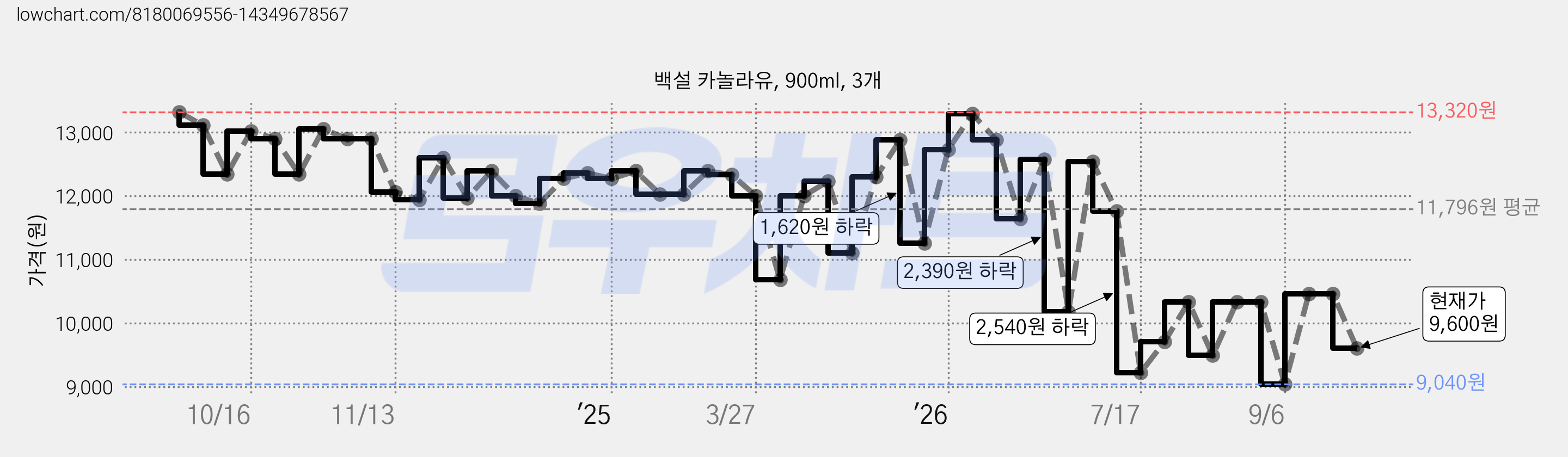 백설 카놀라유, 900ml, 3개 가격 변동 차트, 현재가 9,600원, 관측 최저가 9,040원