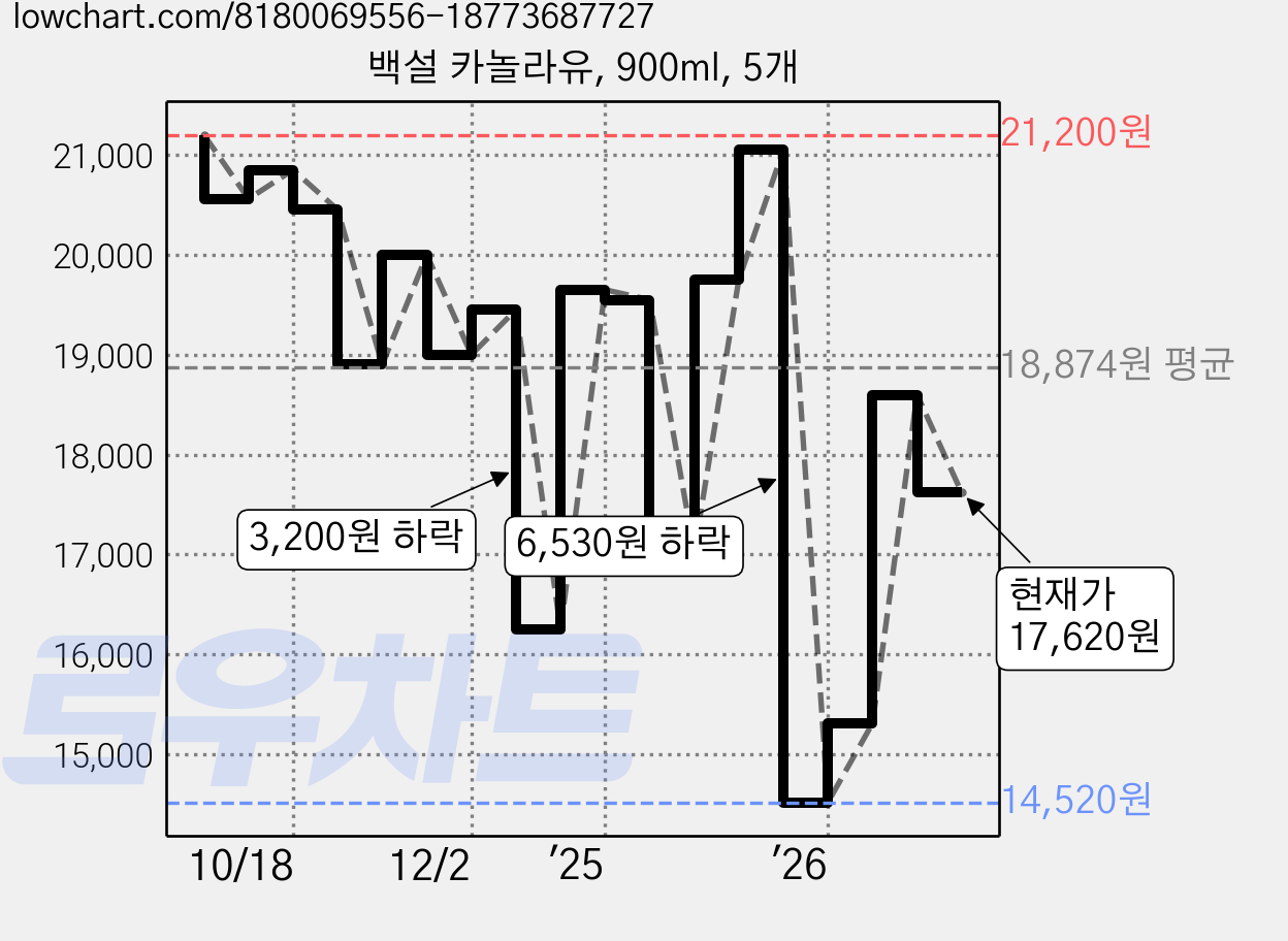 백설 카놀라유, 900ml, 5개 가격 변동 차트, 현재가 17,620원, 관측 최저가 14,520원