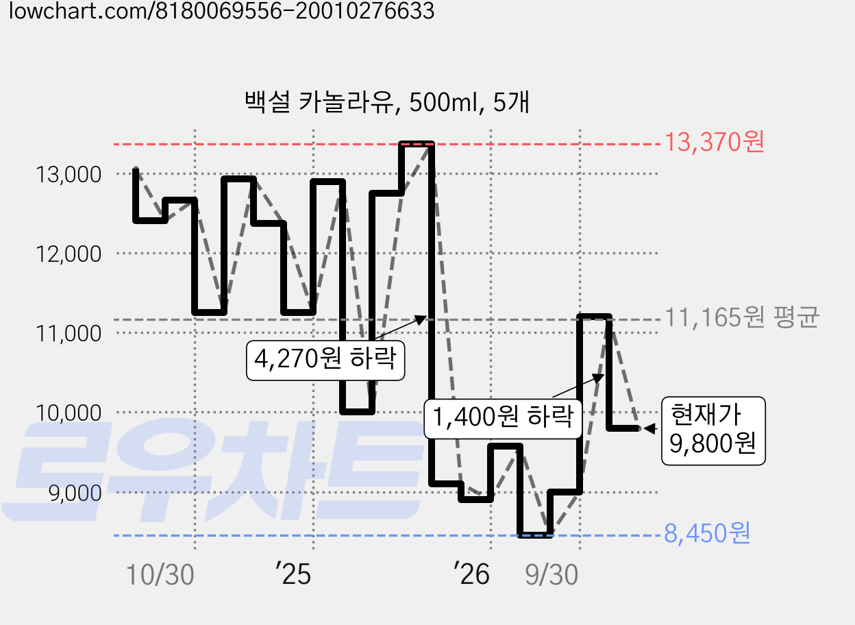 백설 카놀라유, 500ml, 5개 가격 변동 차트, 현재가 9,800원, 관측 최저가 8,450원