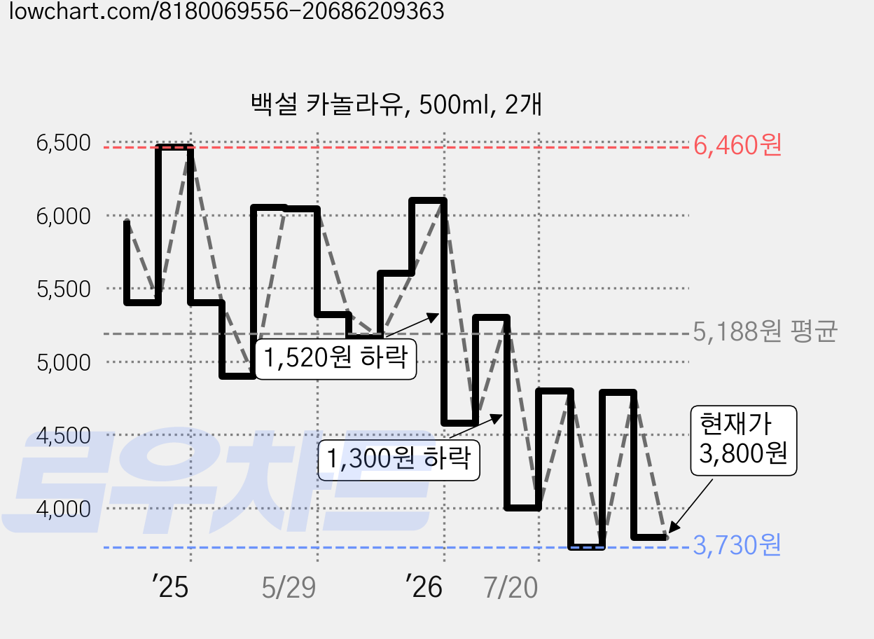 백설 카놀라유, 500ml, 2개 가격 변동 차트, 현재가 3,800원, 관측 최저가 3,730원