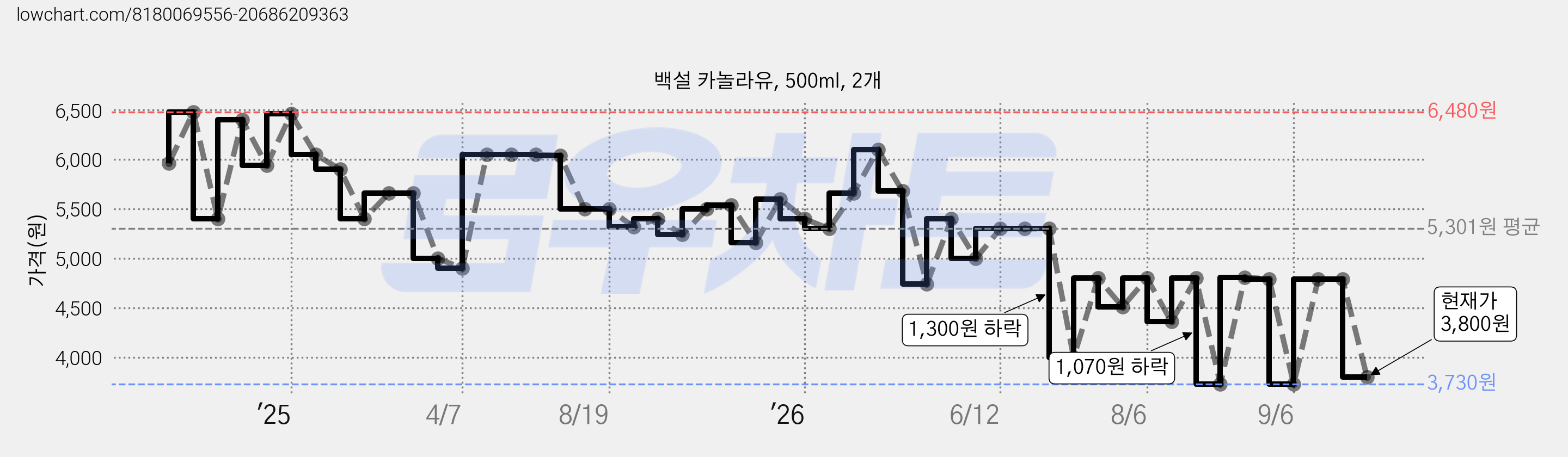 백설 카놀라유, 500ml, 2개 가격 변동 차트, 현재가 3,800원, 관측 최저가 3,730원