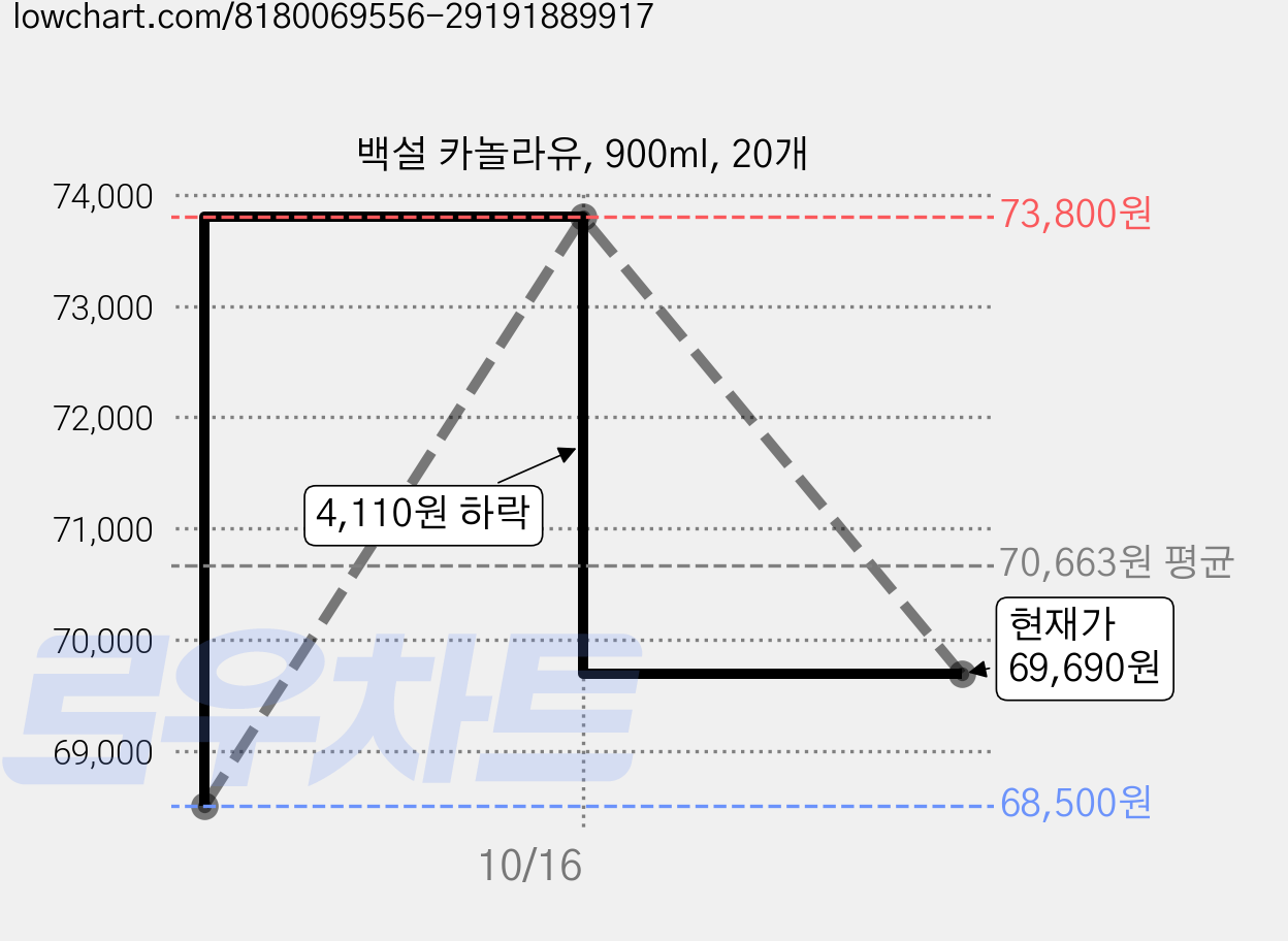 백설 카놀라유, 900ml, 20개 가격 변동 차트, 현재가 69,690원, 관측 최저가 68,500원