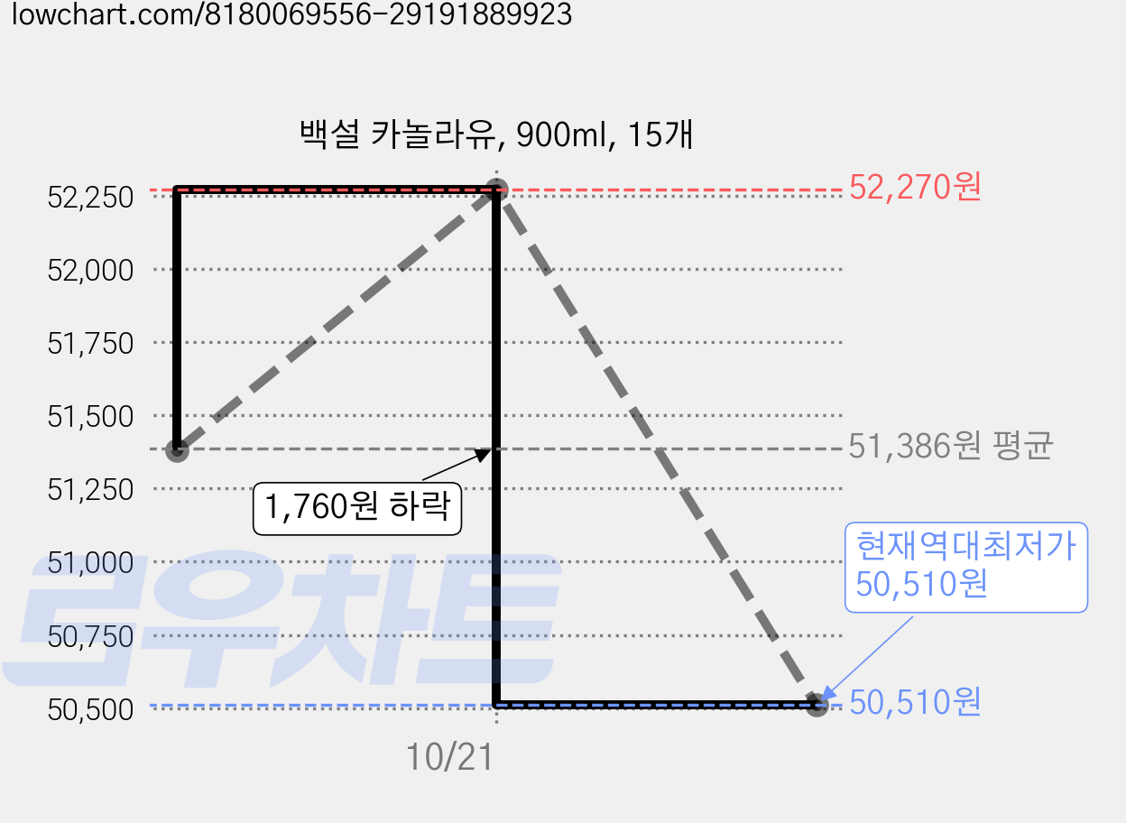 백설 카놀라유, 900ml, 15개 가격 변동 차트, 현재가 50,510원, 역대최저가