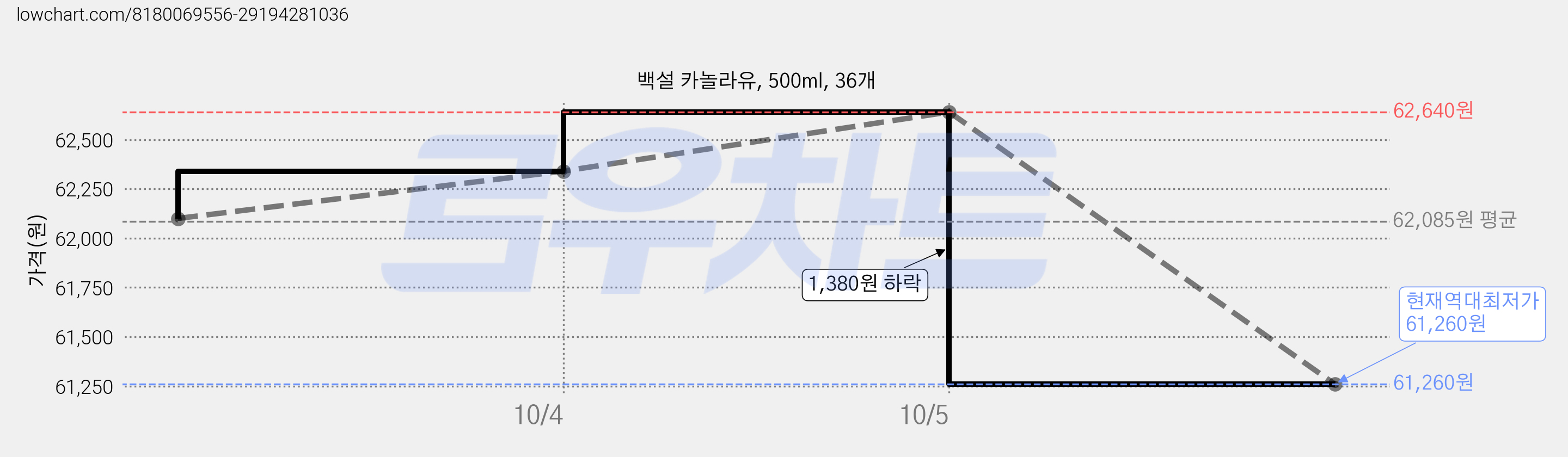 백설 카놀라유, 500ml, 36개 가격 변동 차트, 현재가 61,260원, 역대최저가