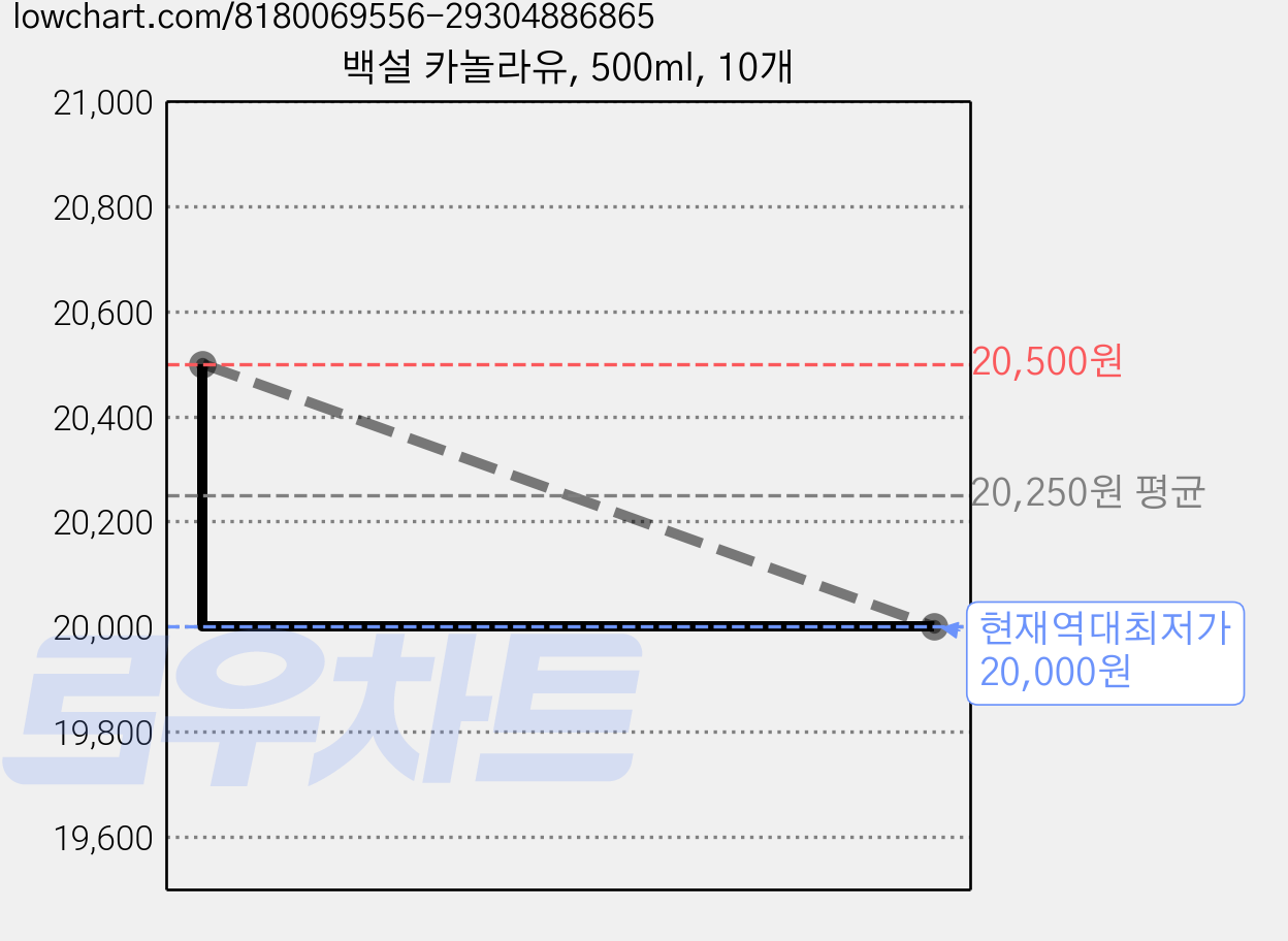 백설 카놀라유, 500ml, 10개 가격 변동 차트, 현재가 20,000원, 역대최저가