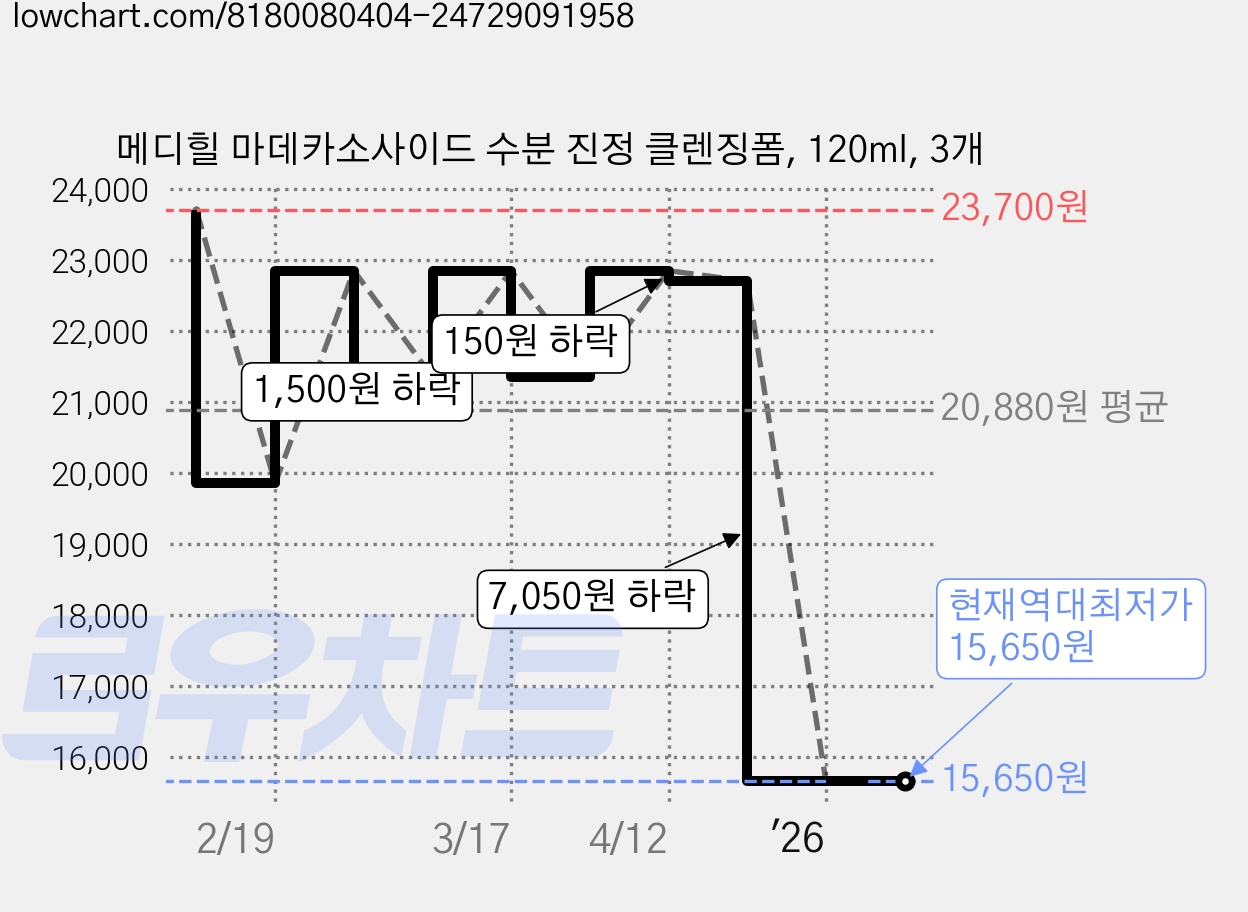 메디힐 마데카소사이드 수분 진정 클렌징폼, 120ml, 3개 가격 변동 차트, 현재가 15,650원, 역대최저가