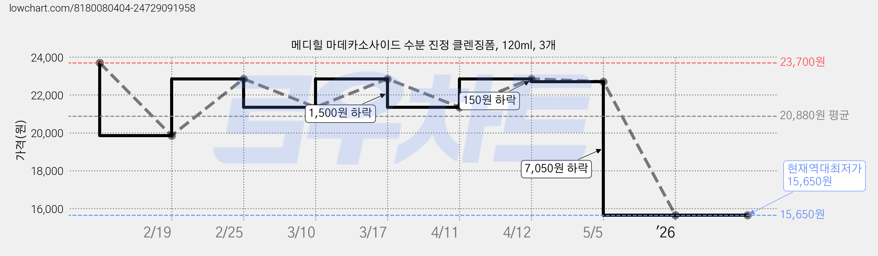 메디힐 마데카소사이드 수분 진정 클렌징폼, 120ml, 3개 가격 변동 차트, 현재가 15,650원, 역대최저가