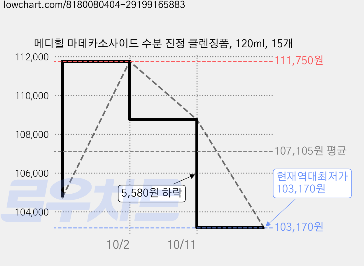 메디힐 마데카소사이드 수분 진정 클렌징폼, 120ml, 15개 가격 변동 차트, 현재가 103,170원, 역대최저가