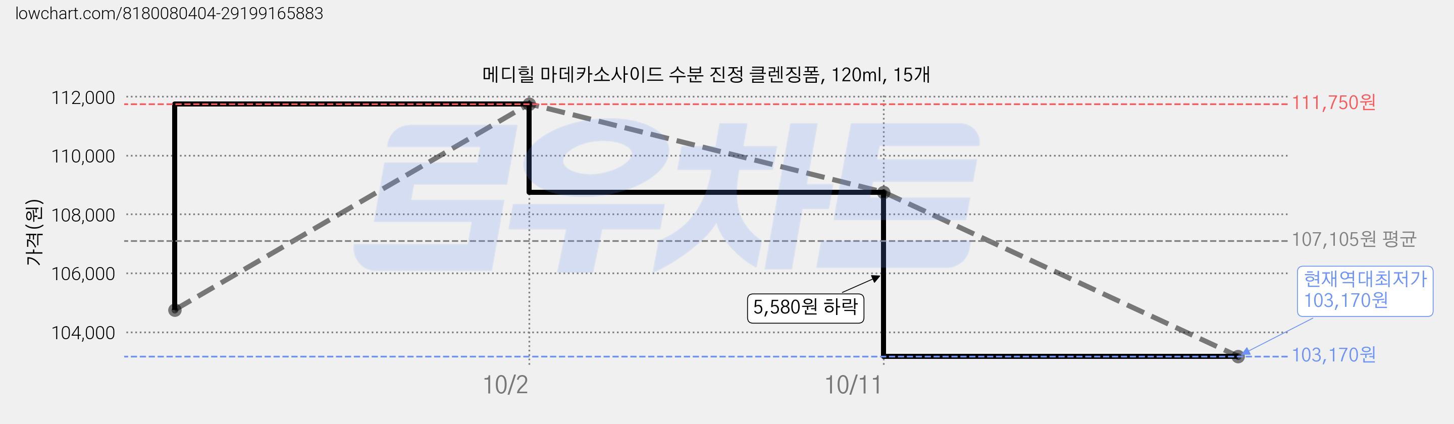 메디힐 마데카소사이드 수분 진정 클렌징폼, 120ml, 15개 가격 변동 차트, 현재가 103,170원, 역대최저가