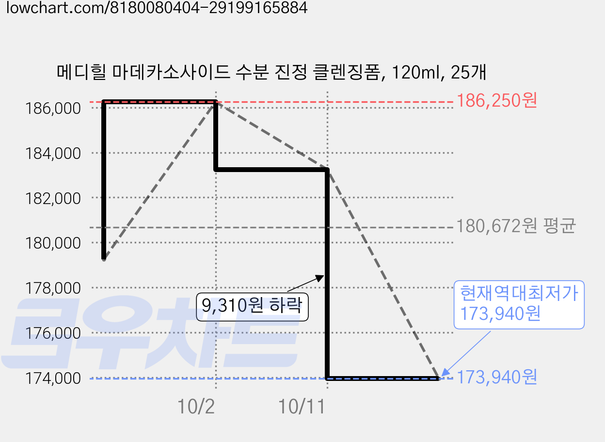 메디힐 마데카소사이드 수분 진정 클렌징폼, 120ml, 25개 가격 변동 차트, 현재가 173,940원, 역대최저가
