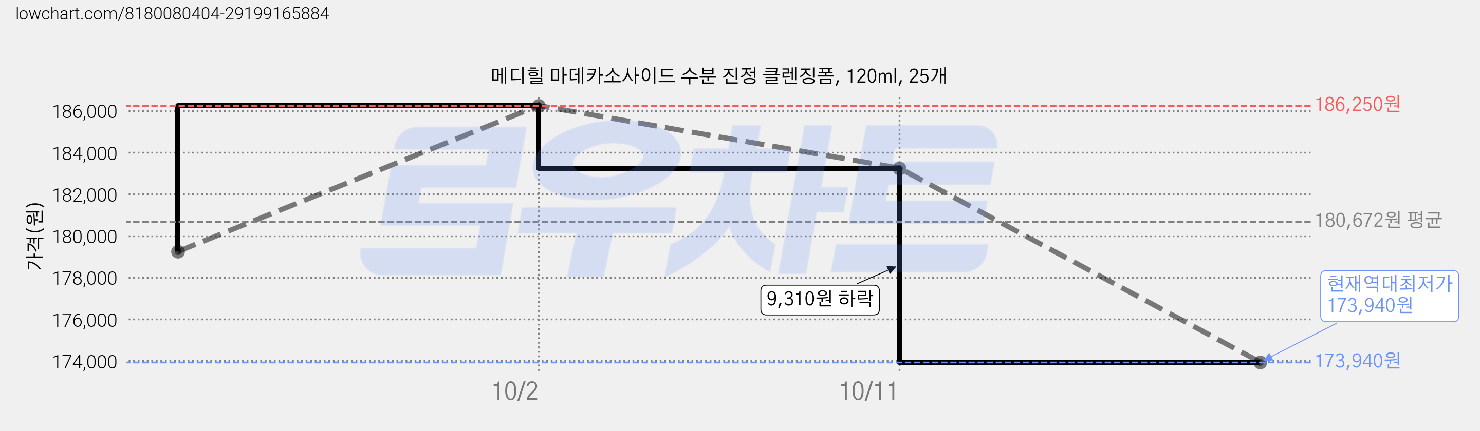 메디힐 마데카소사이드 수분 진정 클렌징폼, 120ml, 25개 가격 변동 차트, 현재가 173,940원, 역대최저가
