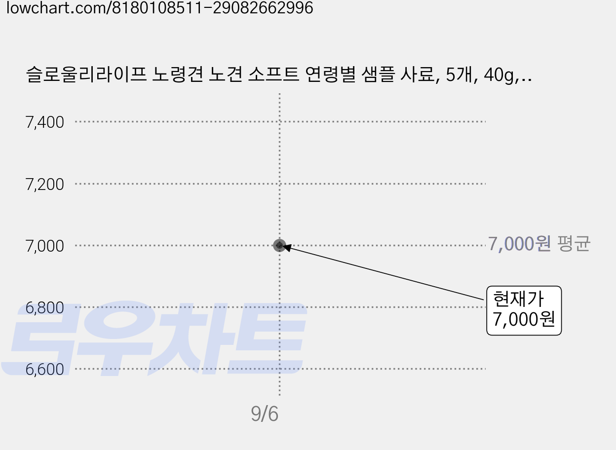 슬로울리라이프 노령견 노견 소프트 연령별 샘플 사료, 5개, 40g, 연어+오리 가격 변동 차트, 현재가 7,000원