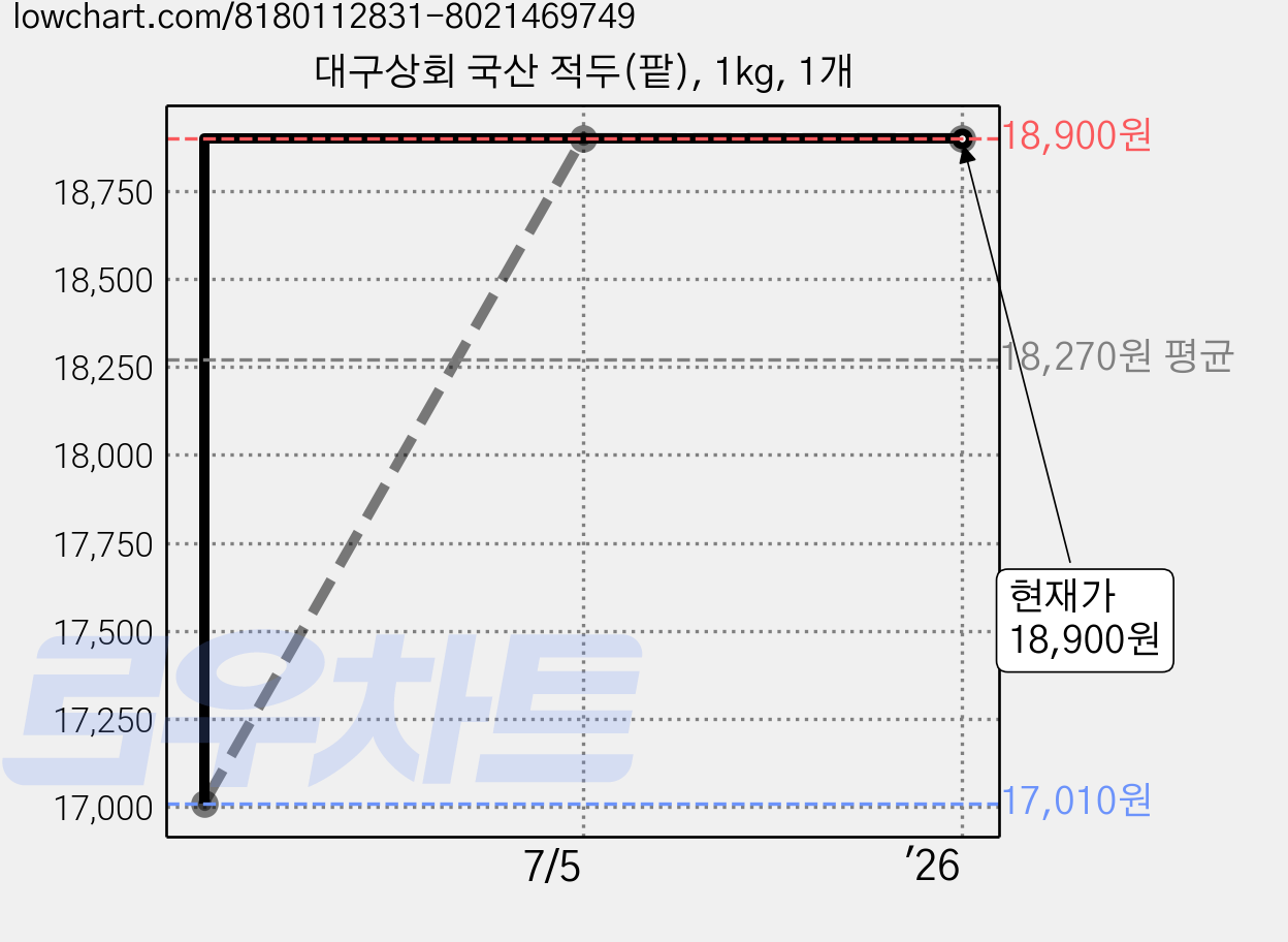 대구상회 국산 적두(팥), 1kg, 1개 가격 변동 차트, 현재가 18,900원, 역대최저가