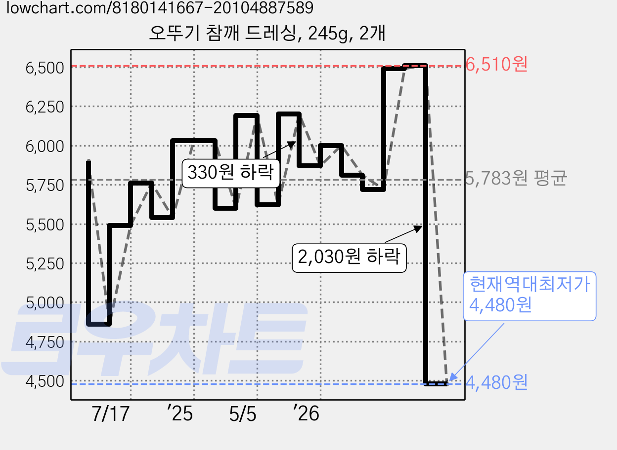 오뚜기 참깨 드레싱, 245g, 2개 가격 변동 차트, 현재가 4,480원, 역대최저가