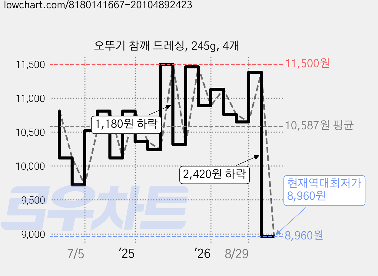 오뚜기 참깨 드레싱, 245g, 4개 가격 변동 차트, 현재가 8,960원, 역대최저가