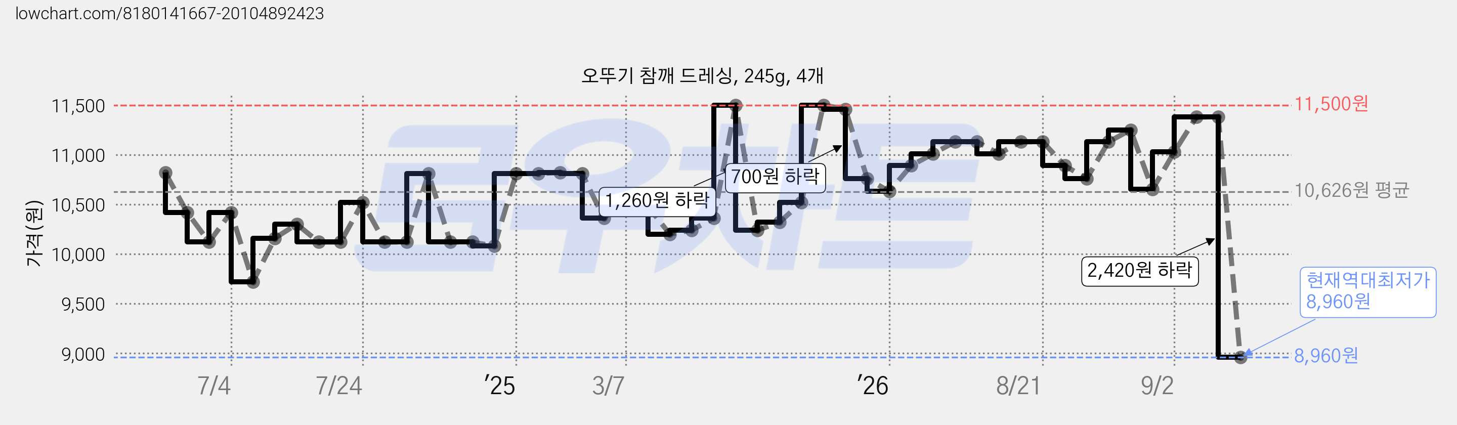 오뚜기 참깨 드레싱, 245g, 4개 가격 변동 차트, 현재가 8,960원, 역대최저가