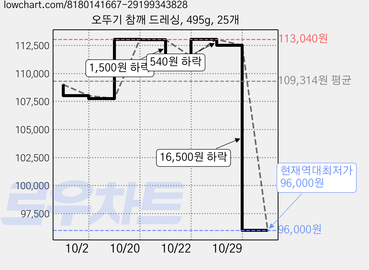 오뚜기 참깨 드레싱, 495g, 25개 가격 변동 차트, 현재가 96,000원, 역대최저가