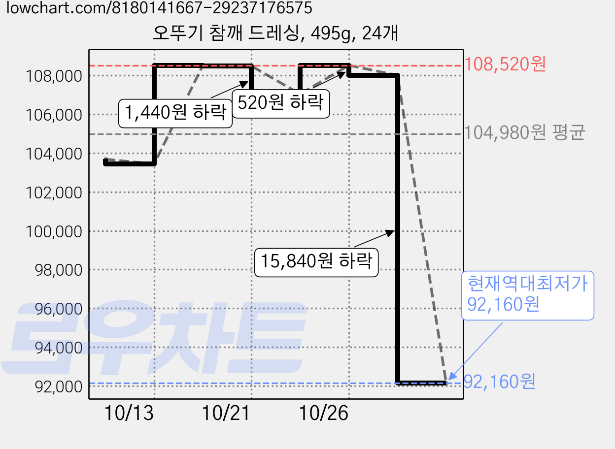 오뚜기 참깨 드레싱, 495g, 24개 가격 변동 차트, 현재가 92,160원, 역대최저가