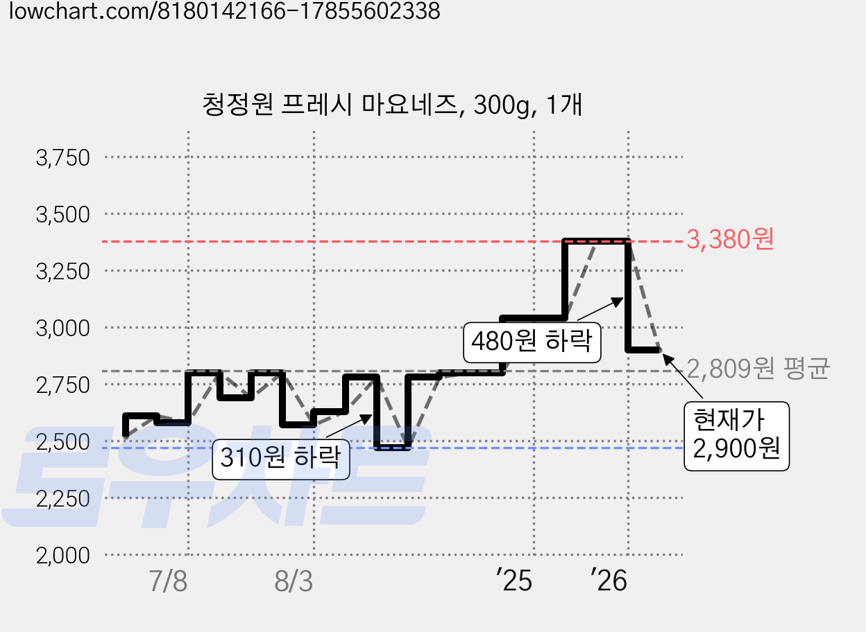 청정원 프레시 마요네즈, 300g, 1개 가격 변동 차트, 현재가 2,900원, 관측 최저가 2,470원