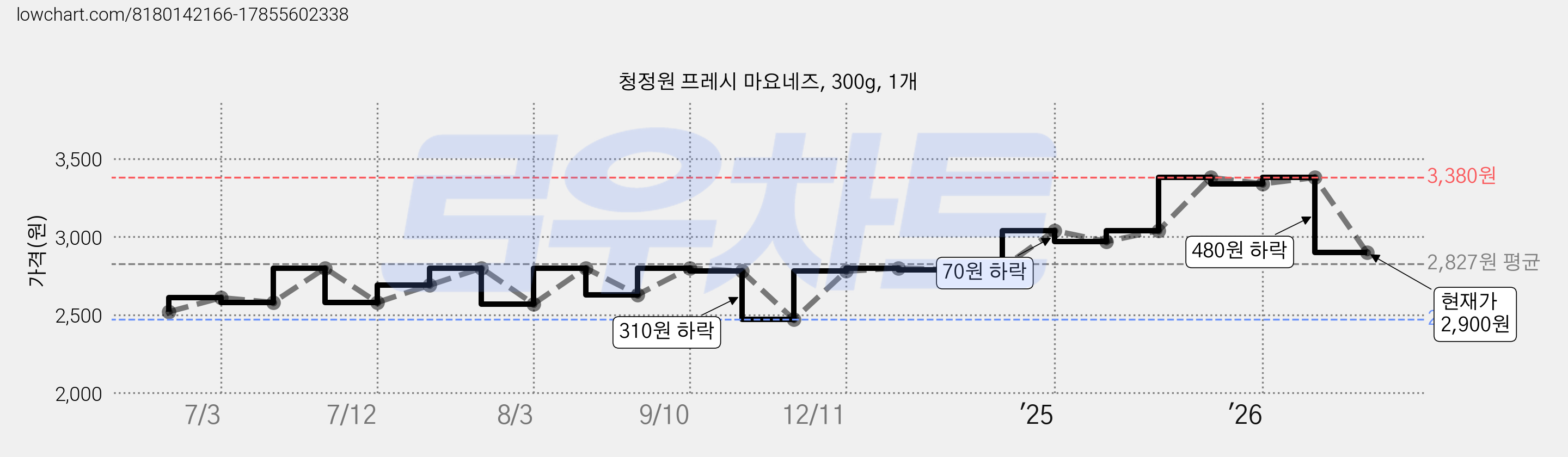 청정원 프레시 마요네즈, 300g, 1개 가격 변동 차트, 현재가 2,900원, 관측 최저가 2,470원