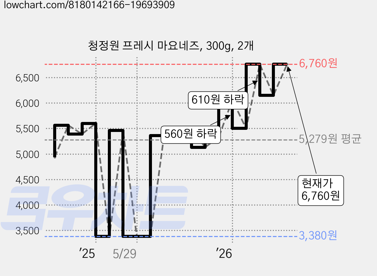 청정원 프레시 마요네즈, 300g, 2개 가격 변동 차트, 현재가 6,760원, 관측 최저가 3,380원