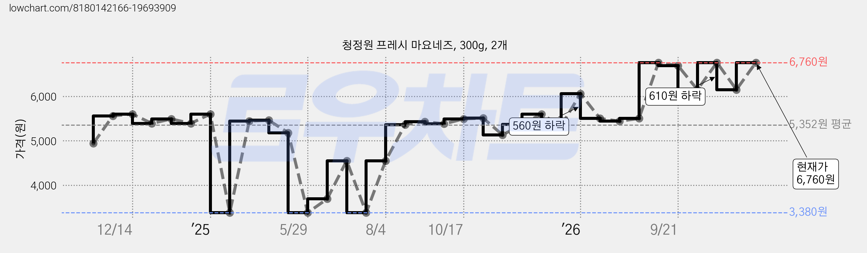 청정원 프레시 마요네즈, 300g, 2개 가격 변동 차트, 현재가 6,760원, 관측 최저가 3,380원