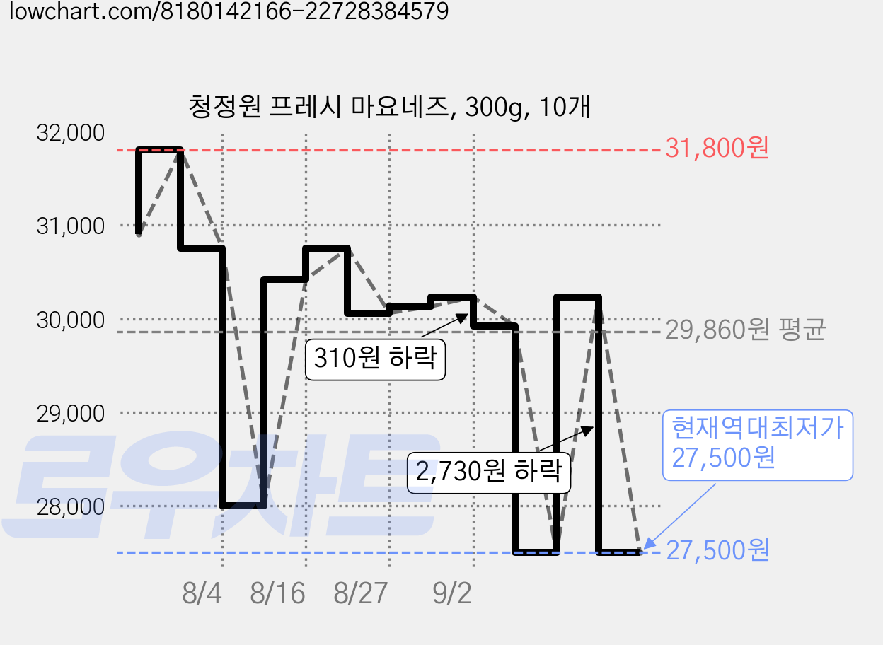 청정원 프레시 마요네즈, 300g, 10개 가격 변동 차트, 현재가 27,500원, 역대최저가