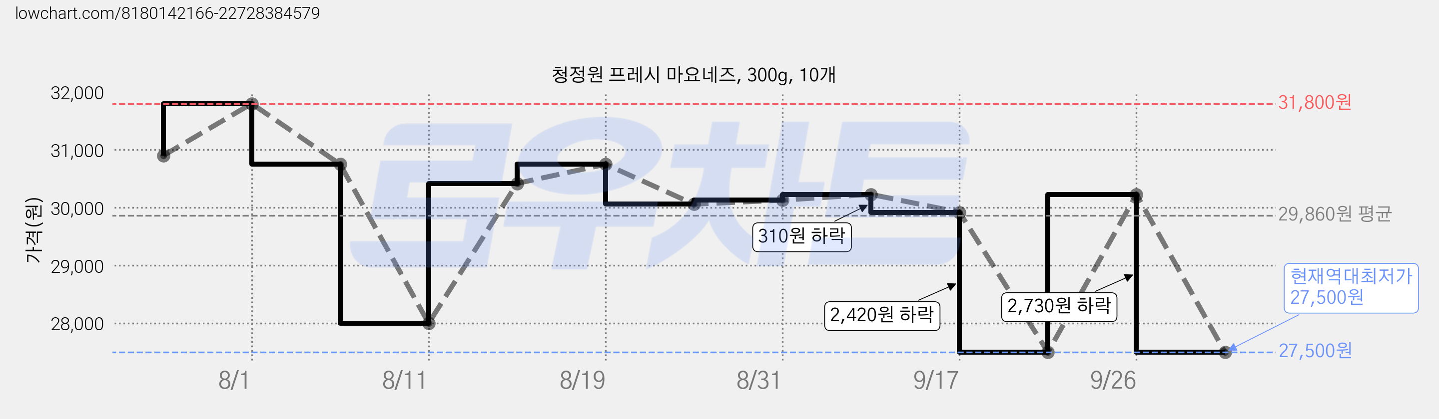 청정원 프레시 마요네즈, 300g, 10개 가격 변동 차트, 현재가 27,500원, 역대최저가