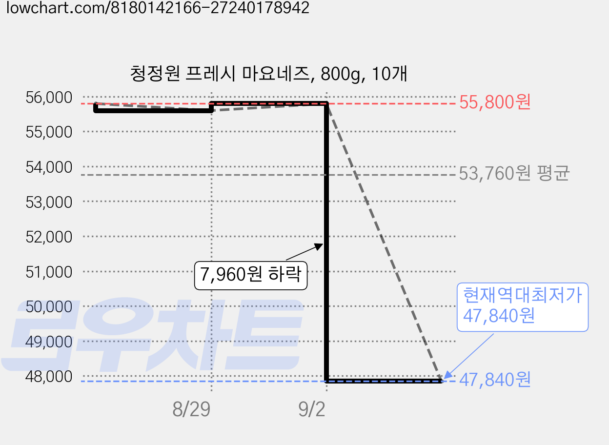 청정원 프레시 마요네즈, 800g, 10개 가격 변동 차트, 현재가 47,840원, 역대최저가