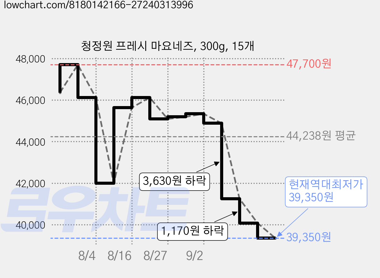 청정원 프레시 마요네즈, 300g, 15개 가격 변동 차트, 현재가 39,350원, 역대최저가