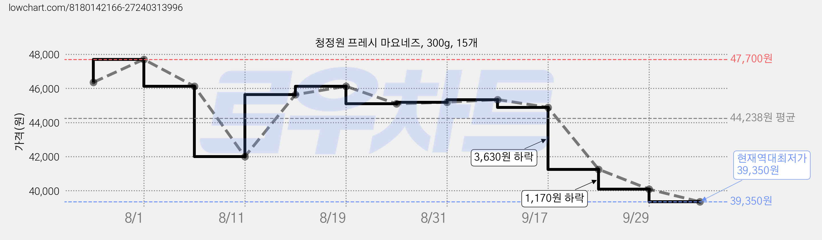 청정원 프레시 마요네즈, 300g, 15개 가격 변동 차트, 현재가 39,350원, 역대최저가