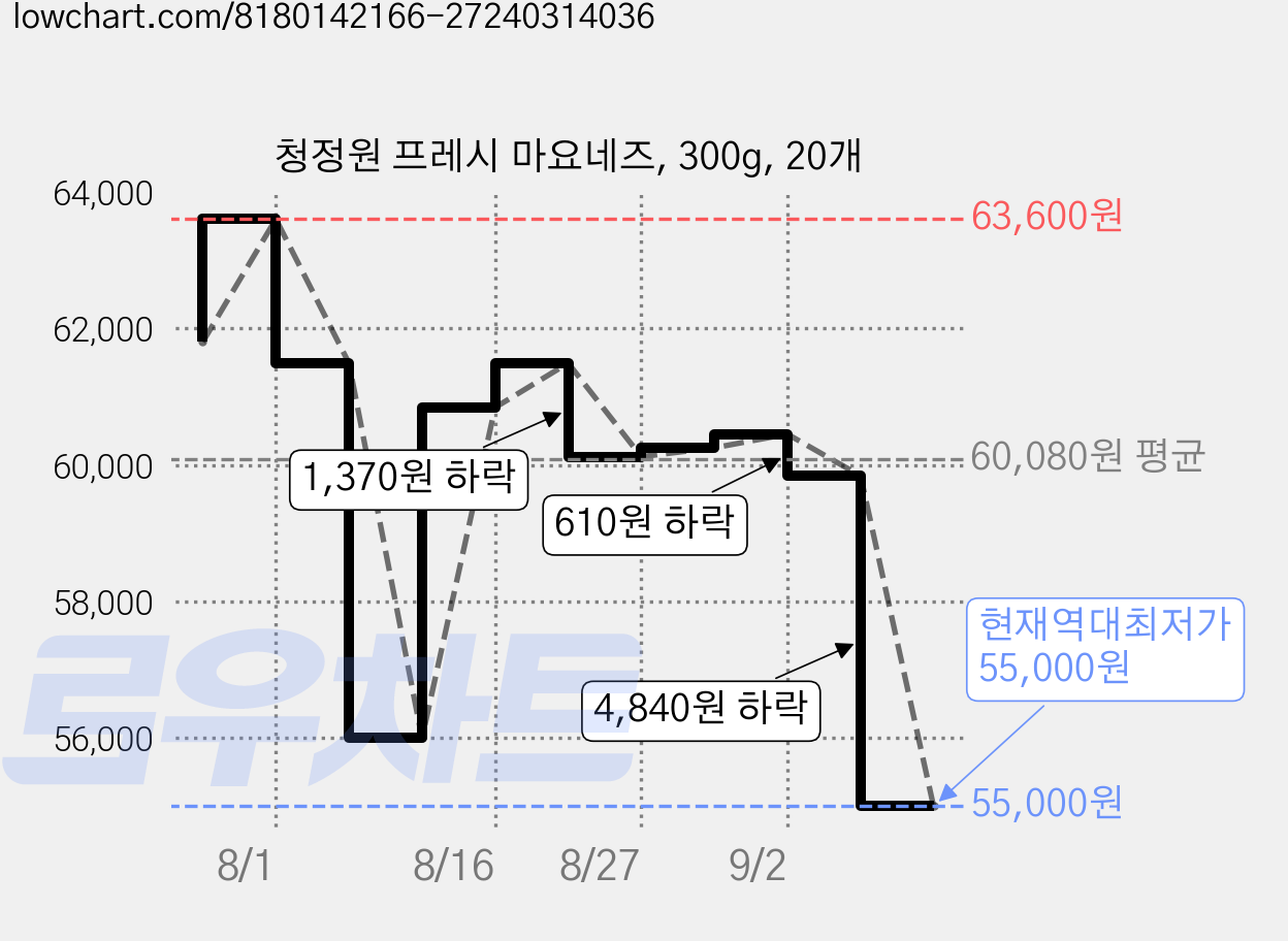 청정원 프레시 마요네즈, 300g, 20개 가격 변동 차트, 현재가 55,000원, 역대최저가