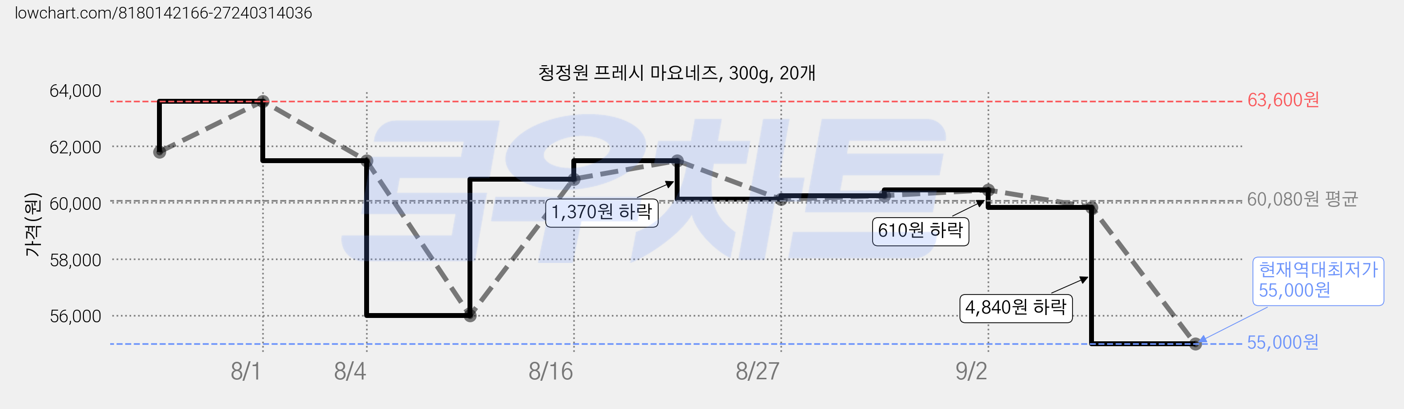 청정원 프레시 마요네즈, 300g, 20개 가격 변동 차트, 현재가 55,000원, 역대최저가