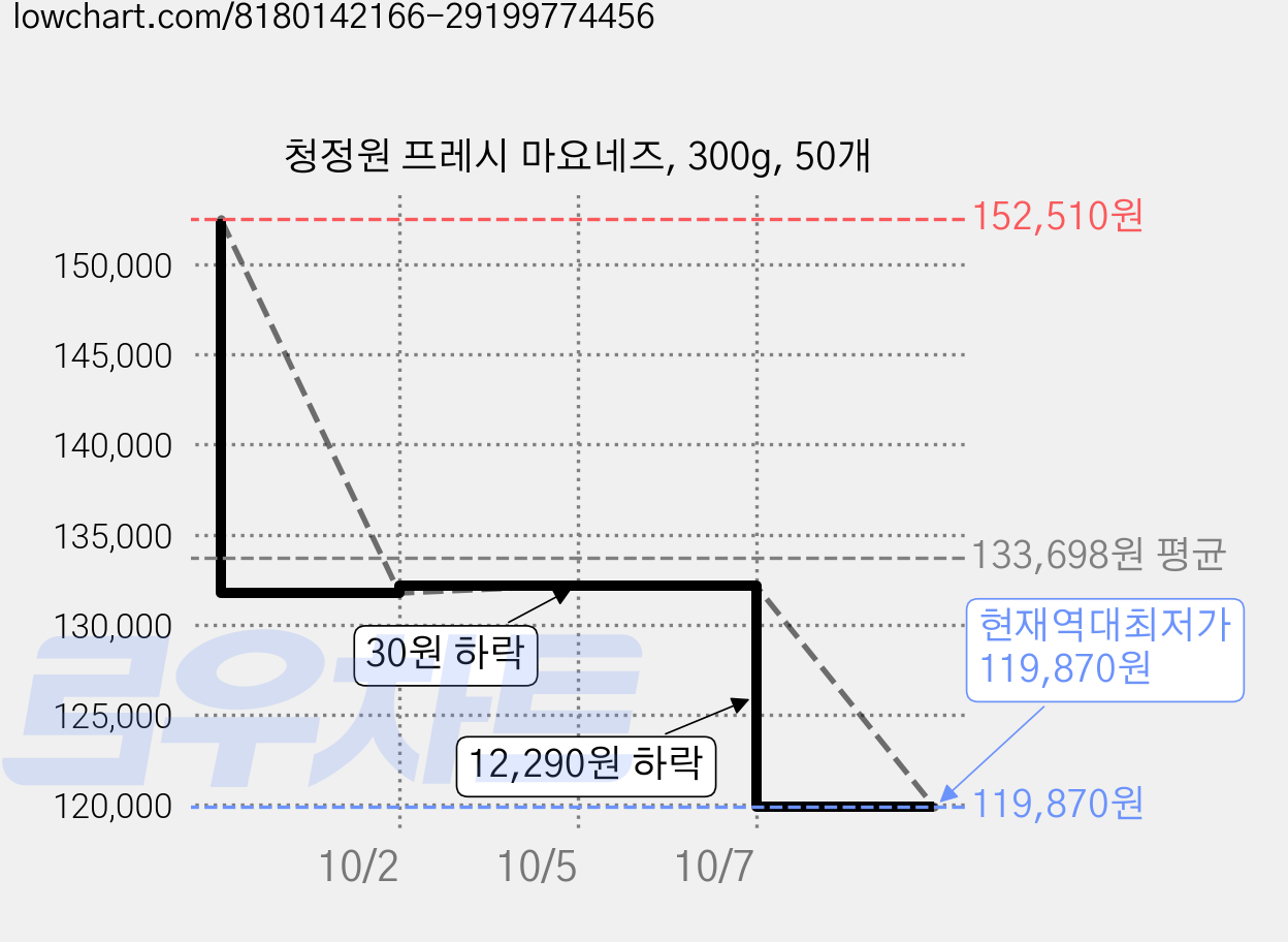 청정원 프레시 마요네즈, 300g, 50개 가격 변동 차트, 현재가 119,870원, 역대최저가
