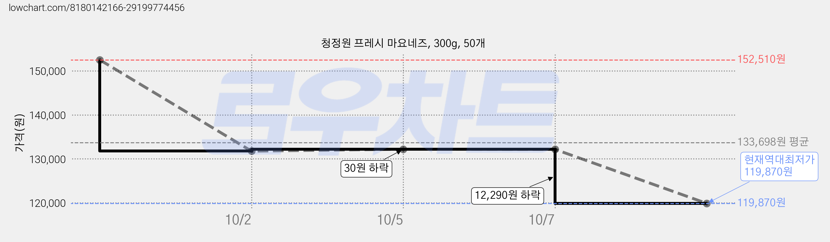 청정원 프레시 마요네즈, 300g, 50개 가격 변동 차트, 현재가 119,870원, 역대최저가