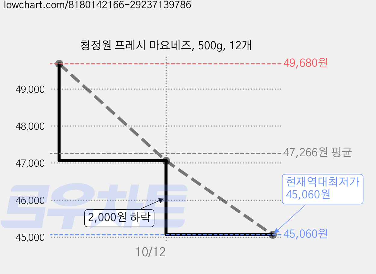 청정원 프레시 마요네즈, 500g, 12개 가격 변동 차트, 현재가 45,060원, 역대최저가
